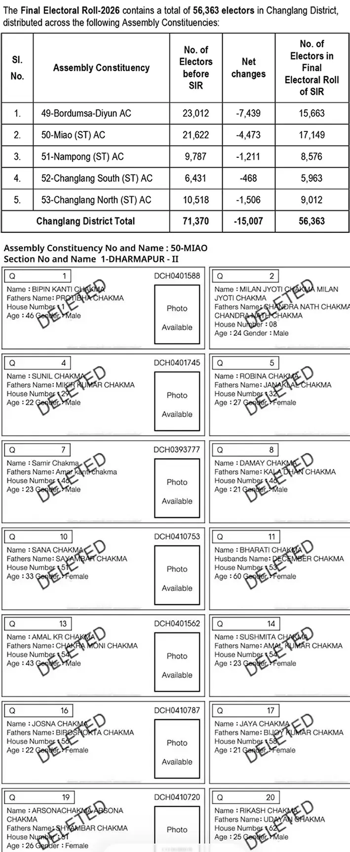 Major voter deletions in Itanagar, Bordumsa-Diyun and Miao constituencies