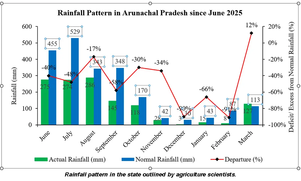Unpredictable weather causes concern among farmers, experts