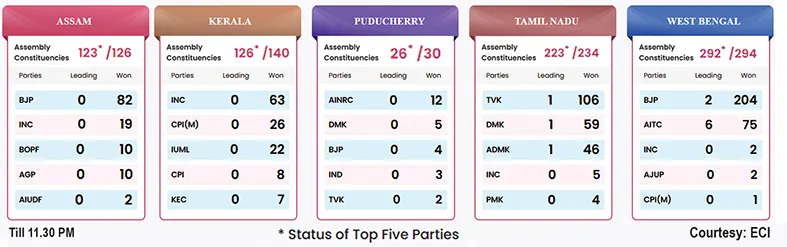 NDA secures majority in Assam; BJP breaks through Bengal, Vijay’s TVK stars in TN blockbuster